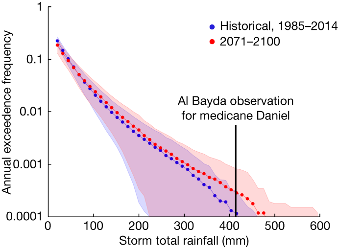 Annual exceedance frequency of medicane storm total rainfall at Al Bayda, Libya, based on 20 models.