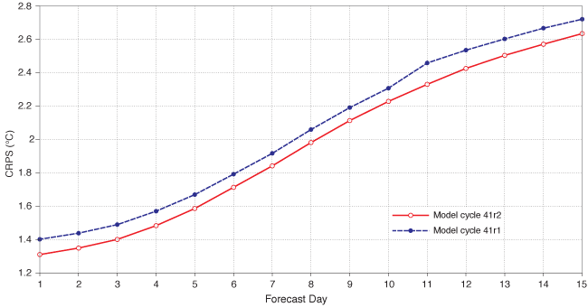 2-metre temperature forecast skill 41r1 and 41r2