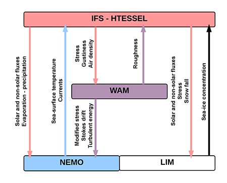 Earth system modelling diagram