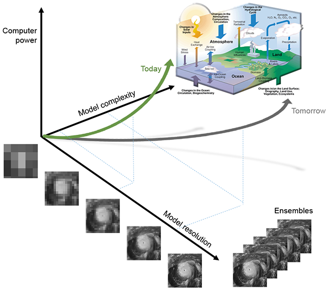 Complexity–Resolution–Computer power diagram