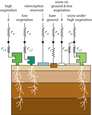 Land surface diagram