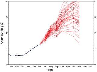 ECMWF El Nino forecast plume