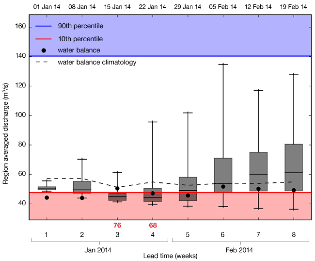 EFAS seasonal outlook time series