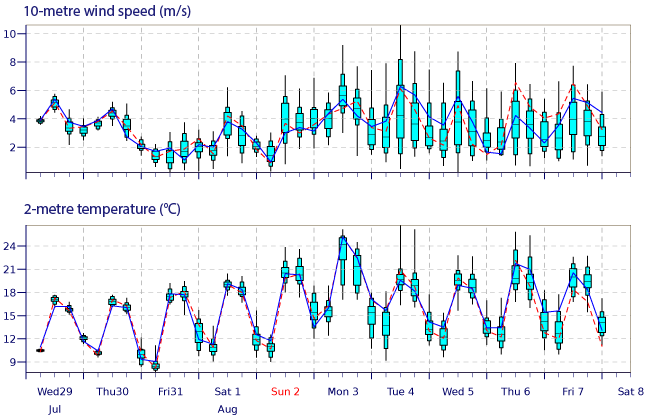 ENS-Meteogram for Reading