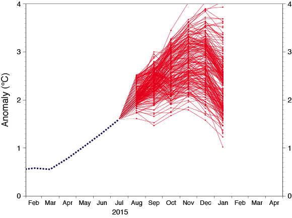 EUROSIP El Nino forecast plume