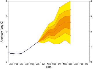 EUROSIP El Nino forecast plume