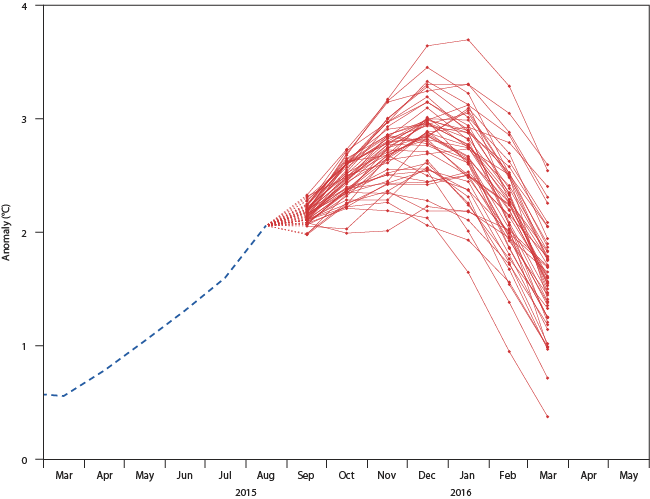 ECMWF NINO3.4 forecast plume Sep 15