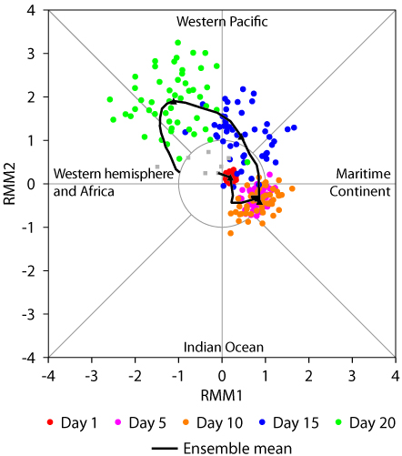 February 2015 MJO forecast