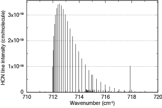 Spectral fingerprint of HCN