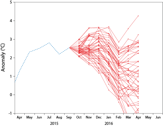 ECMWF NINO1+2 forecast plume 1 Oct 15