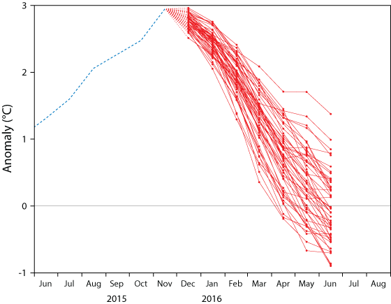 ECMWF NINO3.4 forecast plume 1 Dec 2015