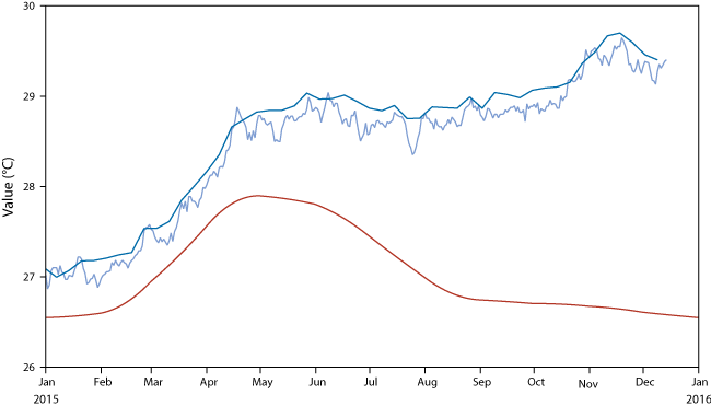 Evolution of sea-surface temperature in NINO3.4 region 2015