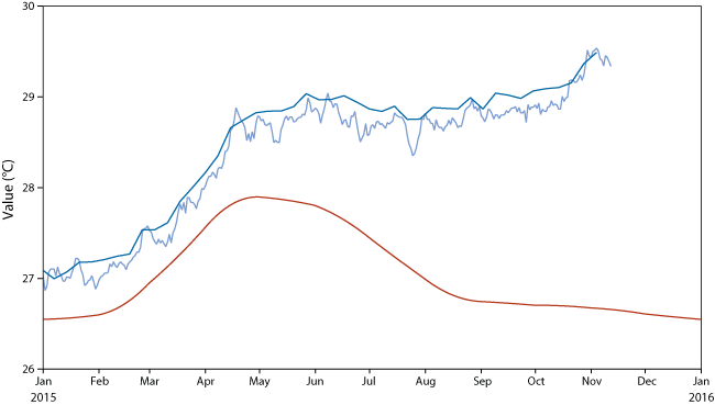 Evolution of sea-surface temperature in NINO3.4 region 2015