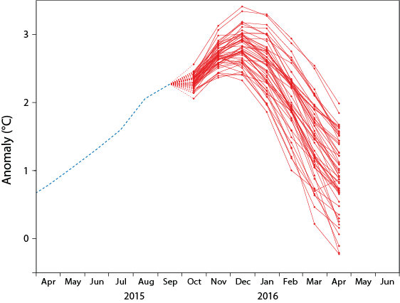 ECMWF NINO3.4 forecast plume 1 Oct 15