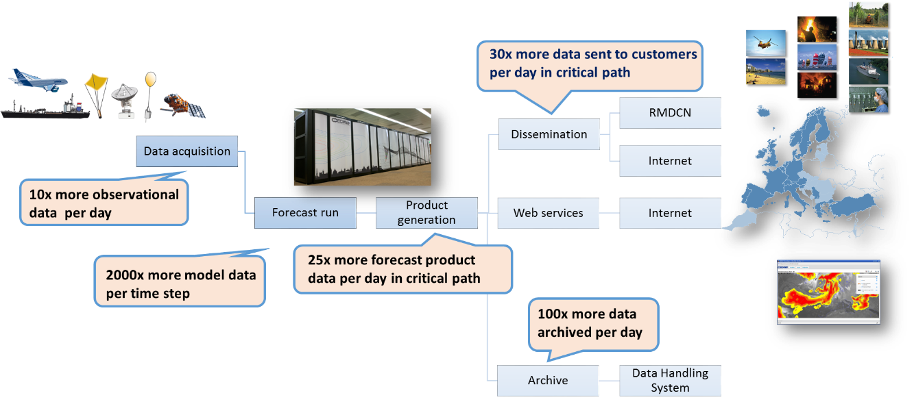 Growing data volume