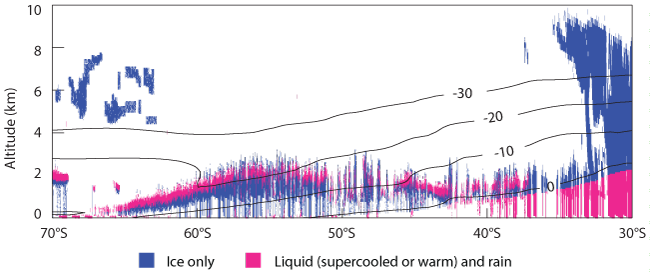 Vertical profile of clouds