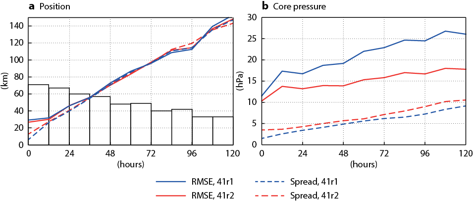 Figure 3 Root-mean-square error (RMSE) and spread of ensemble forecasts of tropical cyclone track and intensity