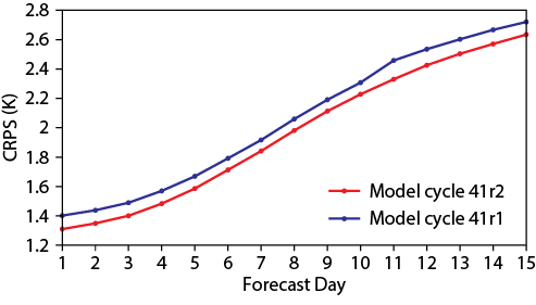 Figure 5 Continuous Ranked Probability Score (CRPS) for ensemble forecasts