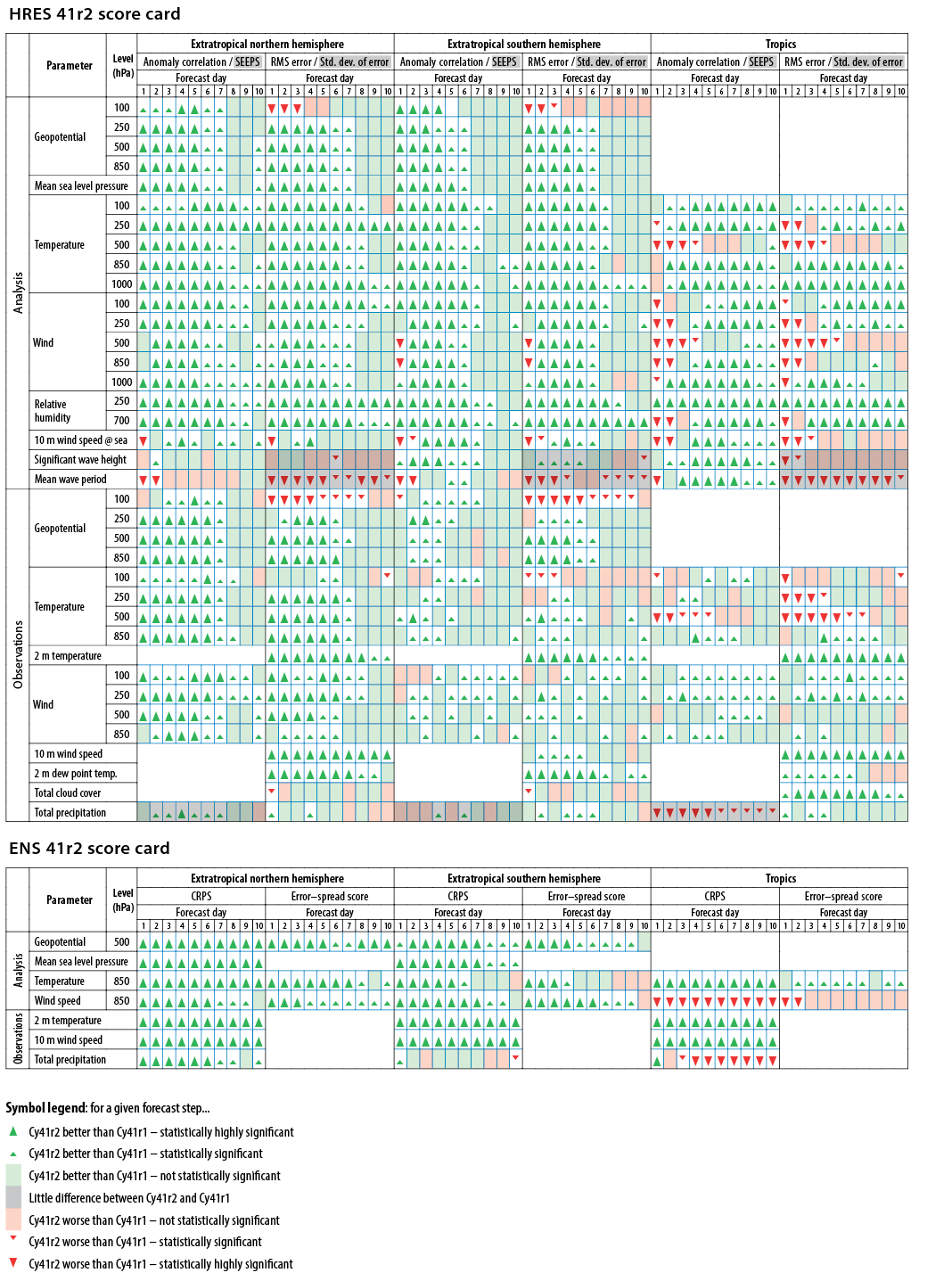 Figure 7 Score card for Cycle 41r2 HRES and ENS versus Cycle 41r1