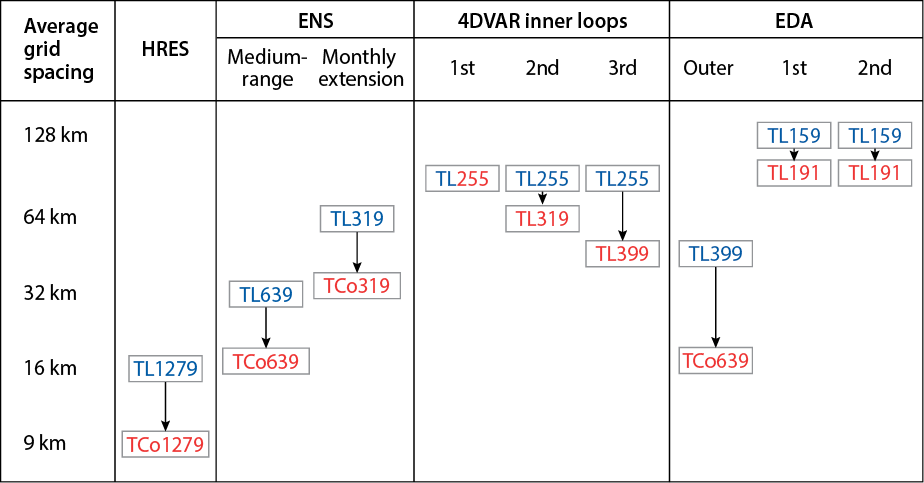 Table 1: new model cycle resolution upgrades