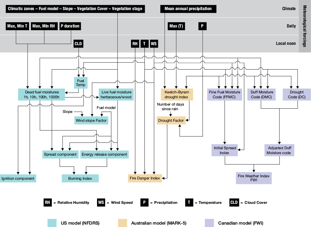 Schematic representation of GEFF model components with input and output connections.