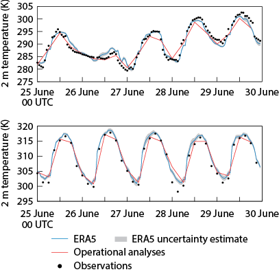 ECMWF operational analyses and ERA5 reanalysis