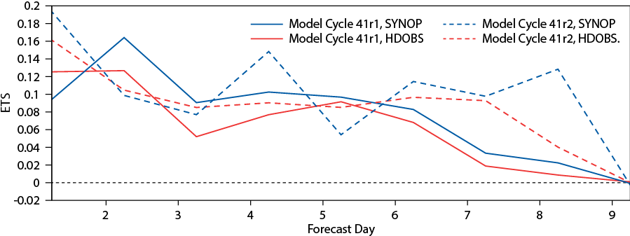 Equitable Threat Score (ETS)