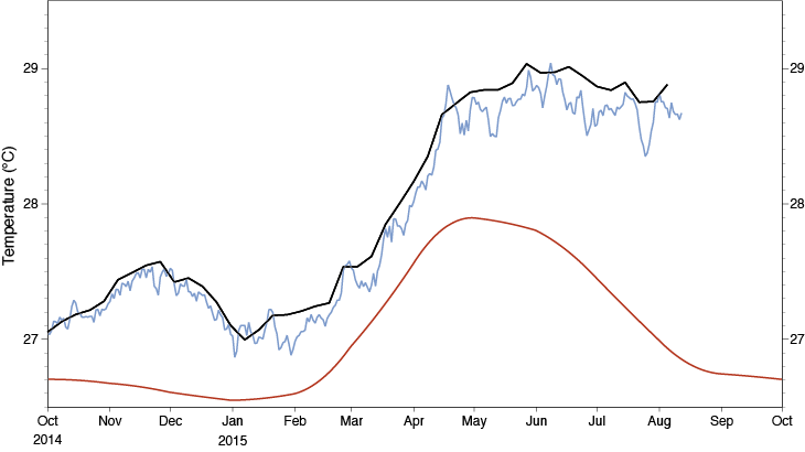 Evolution of sea-surface temperature in NINO3.4 region