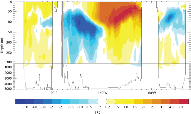 Ocean temperature anomalies equatorial section January 2016