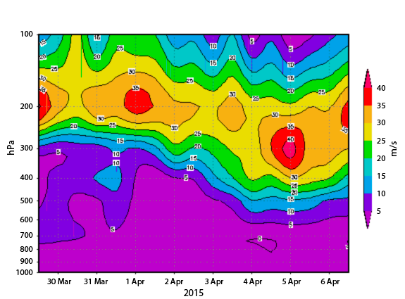 Wind speed profile above Paranal