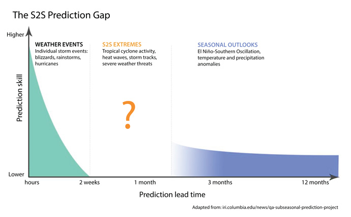 A schematic illustrating the S2S weather-climate prediction gap (Mariotti, Ruti and Rixen, 2018)