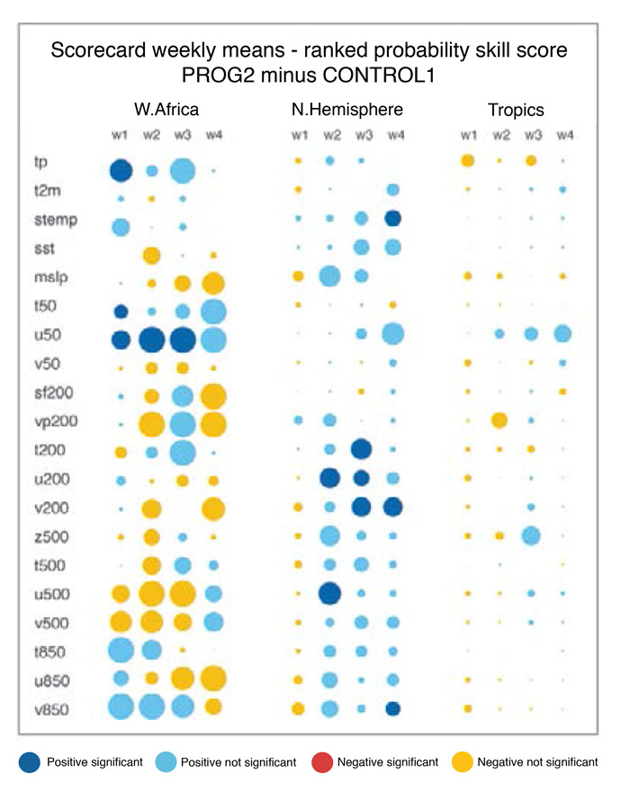 DACCIWA scorecard