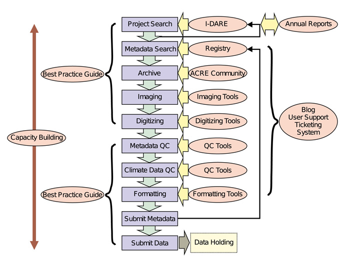 A schematic of the data rescue process (blue rectangles). The C3S Data Rescue Service will provide assistance in every phase, as shown by the red circles.