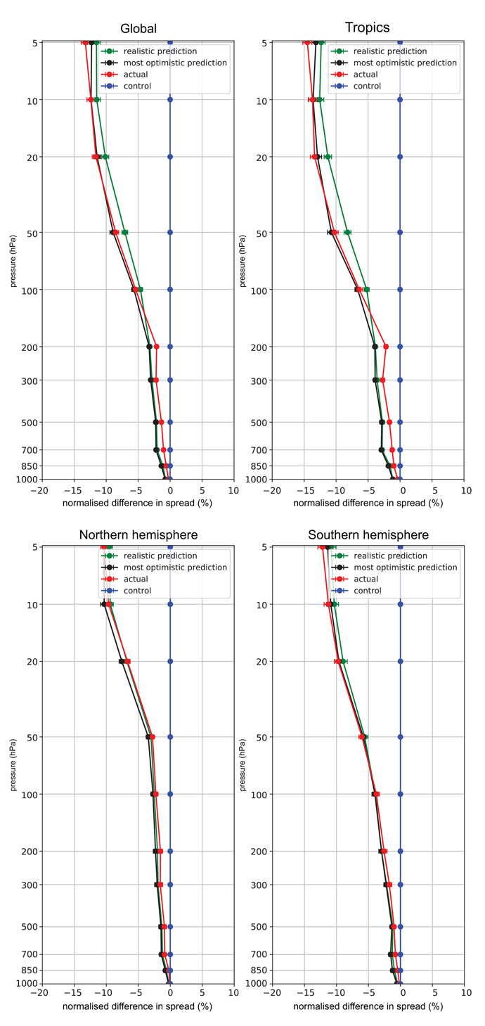 Comparison of EDA temperature spread reductions achieved with real COSMIC-2 measurements and simulated data.