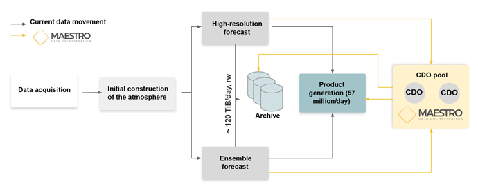 Potential structure of ECMWF operational workflow using the Maestro middleware