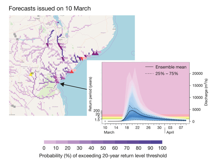 Shading of the rivers on the map shows predicted probability (in %) of the streamflow exceeding the severe flood alert threshold (20-year return period) over the next 30 days in forecasts starting 10 March. 