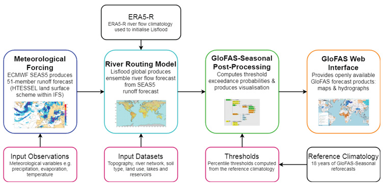 GloFAS seasonal forecast components