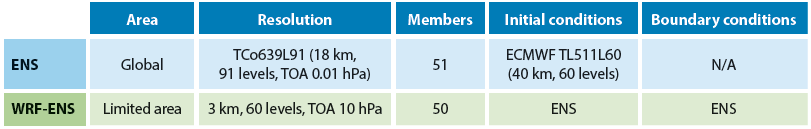 Key characteristics of the forecasts used in this re-forecasting study.