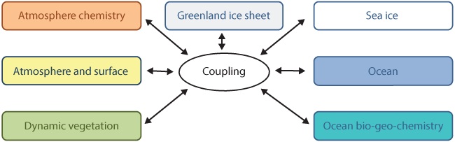 EC-Earth Earth system model configuration