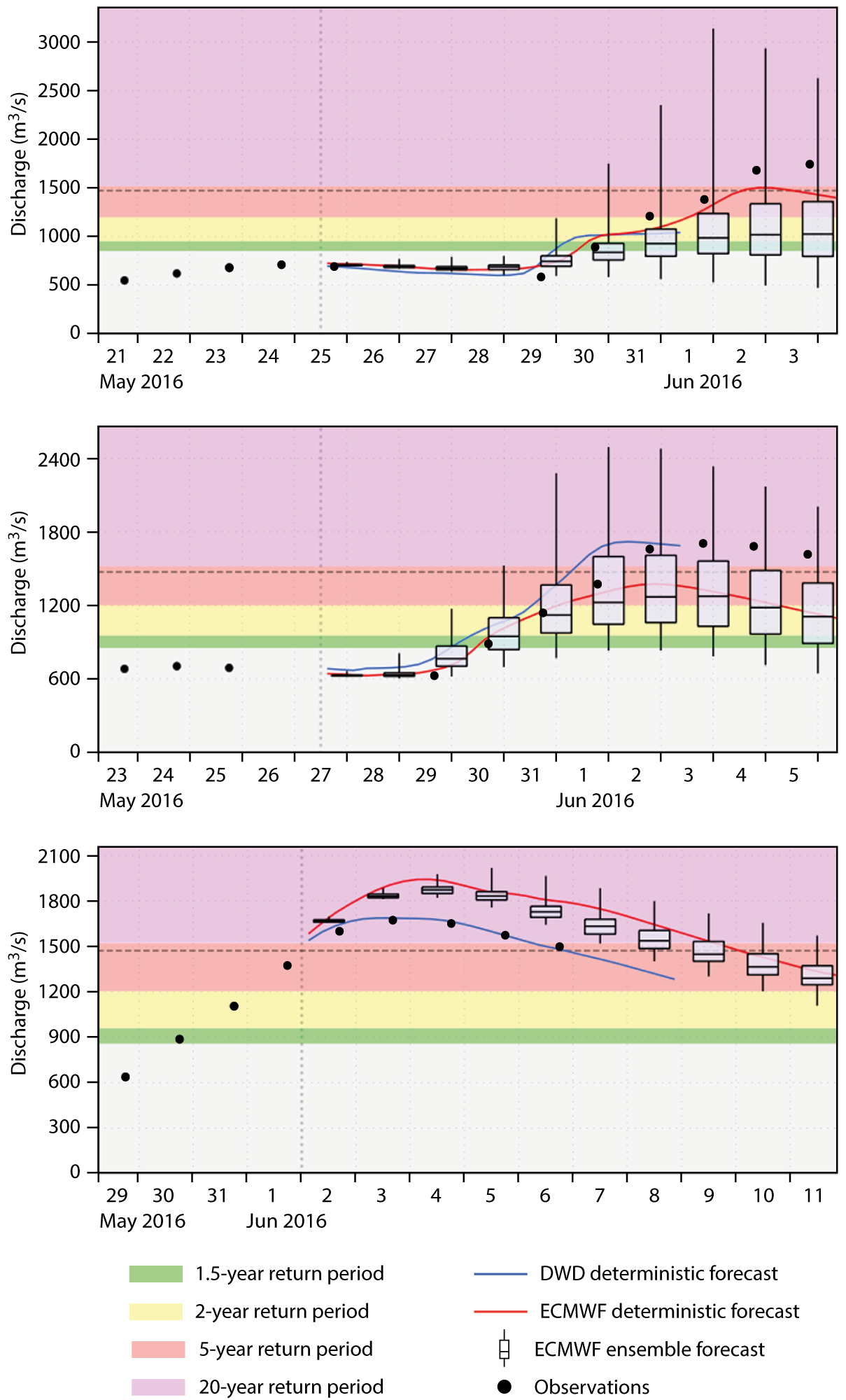 EFAS forecast