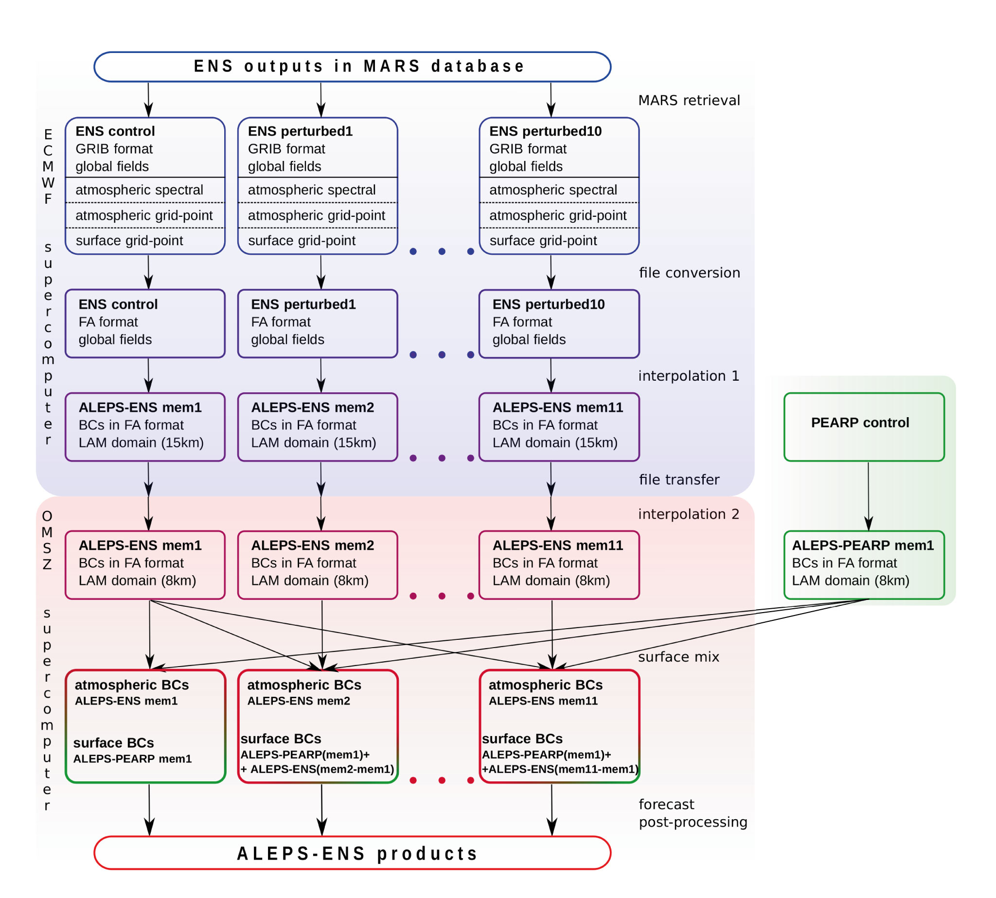 Chart of dataflow for ALEPS-ENS dynamical downscaling.