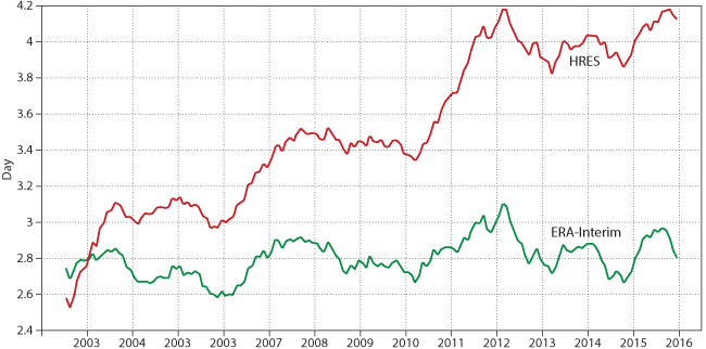 HRES vs ERA-Interim forecast skill precipitation