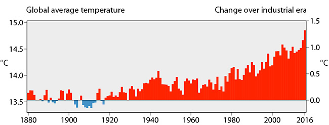 Global temperature evolution 1880 to 2016