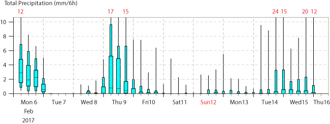 Ensemble forecast for Rome from 00 UTC 6 Feb 2017