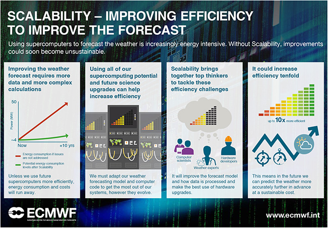 ECMWF Scalability Infographic