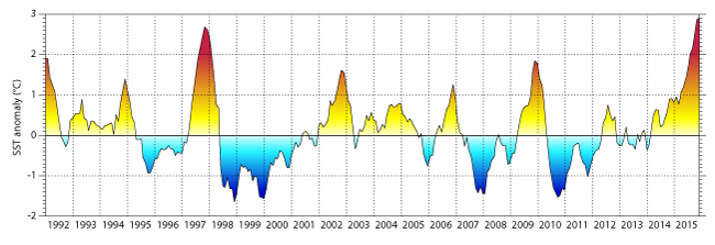 Interanual variations of SST anomalies 1992-2015