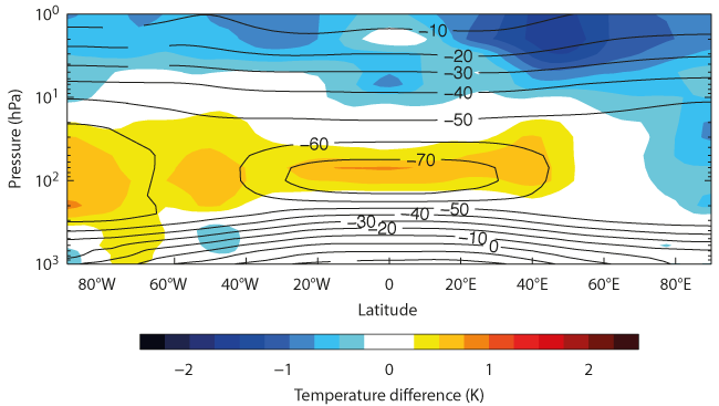 Zonal-mean temperature IFS Cycle 43r3 minus 43r1