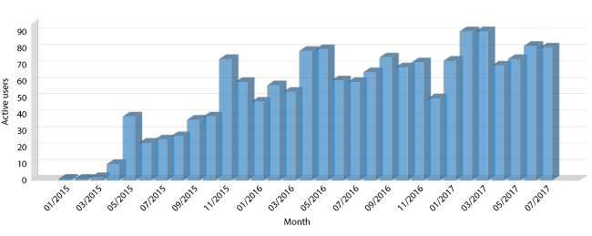 S2S user number statistics