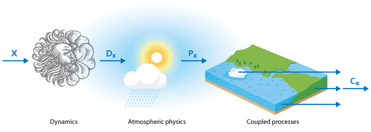 Diagram showing sources of model uncertainty