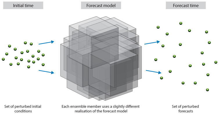 Model uncertainty diagram